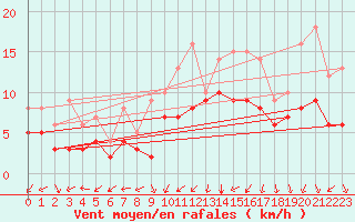 Courbe de la force du vent pour Recoules de Fumas (48)