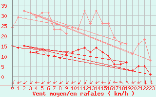 Courbe de la force du vent pour Treize-Vents (85)