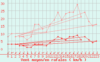 Courbe de la force du vent pour Besn (44)