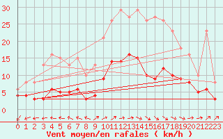 Courbe de la force du vent pour Valleroy (54)