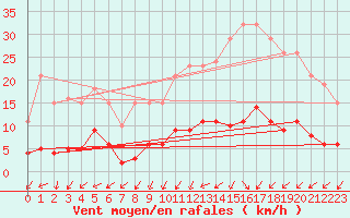 Courbe de la force du vent pour Gurande (44)