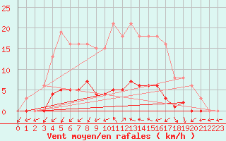 Courbe de la force du vent pour Tour-en-Sologne (41)