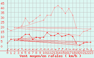 Courbe de la force du vent pour Liefrange (Lu)