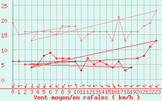 Courbe de la force du vent pour Lemberg (57)