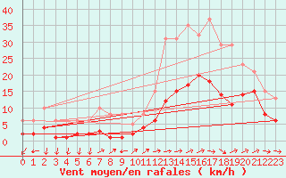 Courbe de la force du vent pour Valleroy (54)