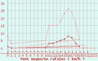 Courbe de la force du vent pour Lussat (23)