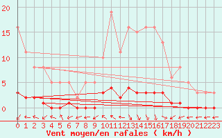 Courbe de la force du vent pour Fameck (57)