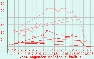 Courbe de la force du vent pour Gros-Rderching (57)