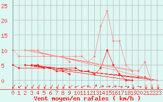 Courbe de la force du vent pour Tthieu (40)