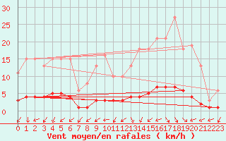 Courbe de la force du vent pour Vanclans (25)