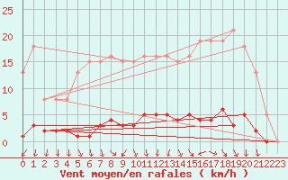 Courbe de la force du vent pour Connerr (72)