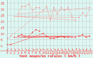 Courbe de la force du vent pour Blac (69)