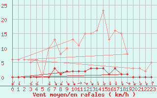 Courbe de la force du vent pour Herserange (54)