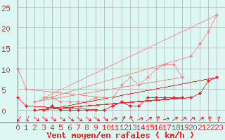 Courbe de la force du vent pour Trgueux (22)