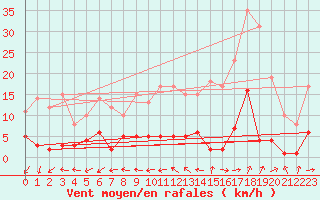Courbe de la force du vent pour Salamanca
