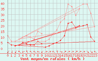 Courbe de la force du vent pour Eygliers (05)