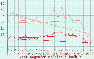 Courbe de la force du vent pour Sandillon (45)