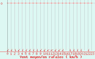 Courbe de la force du vent pour Orschwiller (67)