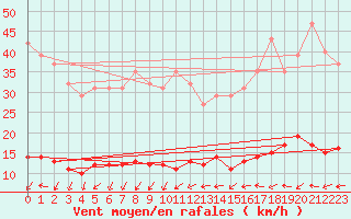 Courbe de la force du vent pour Ploeren (56)