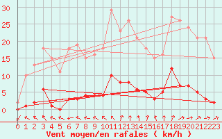 Courbe de la force du vent pour Ploeren (56)