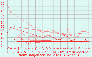 Courbe de la force du vent pour Castres-Nord (81)