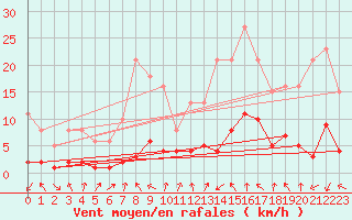 Courbe de la force du vent pour Voiron (38)