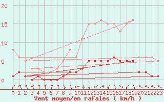 Courbe de la force du vent pour Saint-Laurent-du-Pont (38)