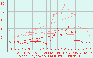 Courbe de la force du vent pour Gjilan (Kosovo)