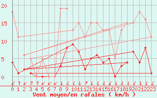 Courbe de la force du vent pour Lans-en-Vercors - Les Allires (38)