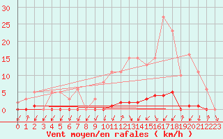 Courbe de la force du vent pour Thomery (77)