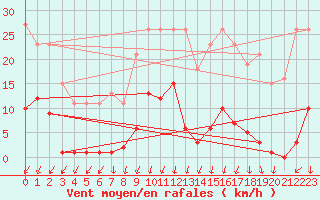 Courbe de la force du vent pour Lans-en-Vercors - Les Allires (38)