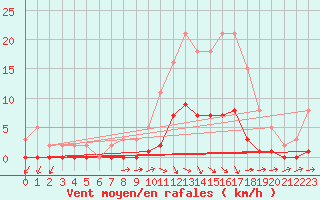 Courbe de la force du vent pour Boulaide (Lux)