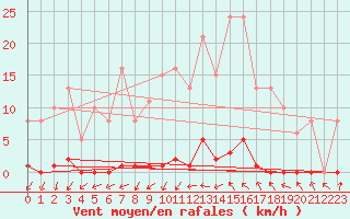 Courbe de la force du vent pour Roujan (34)