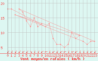 Courbe de la force du vent pour Mandailles-Saint-Julien (15)