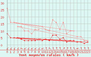Courbe de la force du vent pour Renwez (08)