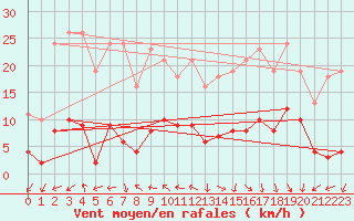 Courbe de la force du vent pour Voiron (38)