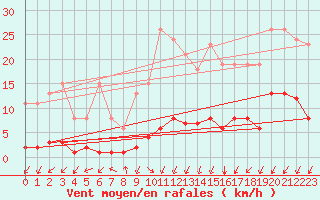Courbe de la force du vent pour Rimbach-Prs-Masevaux (68)