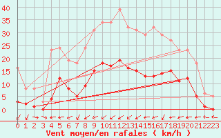 Courbe de la force du vent pour Liefrange (Lu)