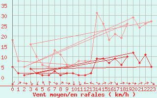 Courbe de la force du vent pour Recoubeau (26)