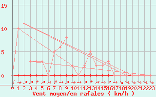 Courbe de la force du vent pour Dounoux (88)