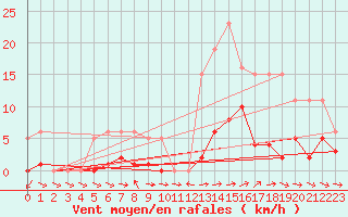 Courbe de la force du vent pour Liefrange (Lu)