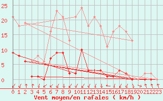 Courbe de la force du vent pour Lans-en-Vercors - Les Allires (38)