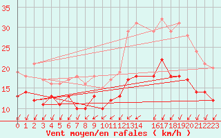 Courbe de la force du vent pour Ernage (Be)