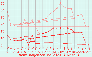 Courbe de la force du vent pour Lans-en-Vercors - Les Allires (38)