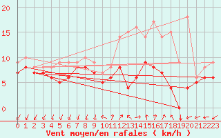 Courbe de la force du vent pour Buzenol (Be)