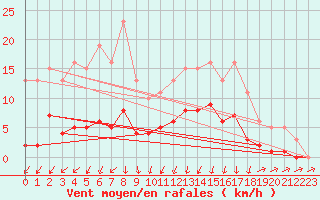 Courbe de la force du vent pour Lans-en-Vercors - Les Allires (38)