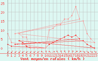 Courbe de la force du vent pour Sainte-Ouenne (79)