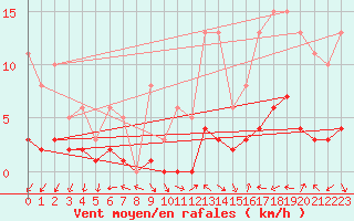 Courbe de la force du vent pour Eygliers (05)