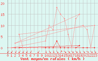 Courbe de la force du vent pour Renwez (08)