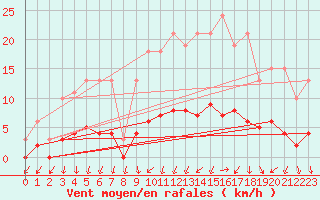 Courbe de la force du vent pour Courcouronnes (91)